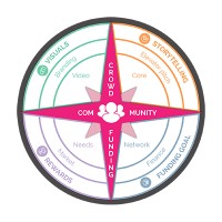 Crowdfunding Compass for Project Realization Logo