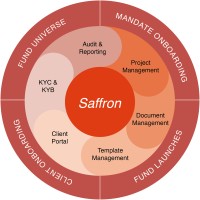 Saffron Platform Services Limited Logo